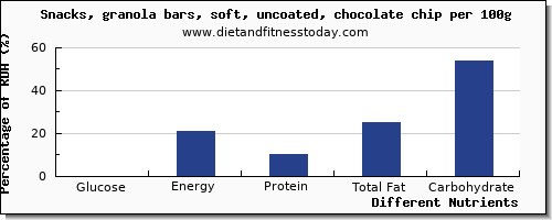 chart to show highest glucose in a granola bar per 100g